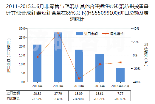 2011-2015年6月非零售與毛混紡其他合纖短纖紗線(xiàn)(混紡指按重量計(jì)其他合成纖維短纖含量在85%以下)(HS55099100)進(jìn)口總額及增速統(tǒng)計(jì)